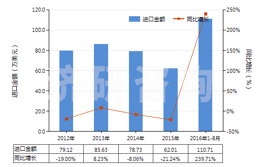 2012-2016年8月中國人造纖維短纖縫紉線(HS55082000)進(jìn)口總額及增速統(tǒng)計